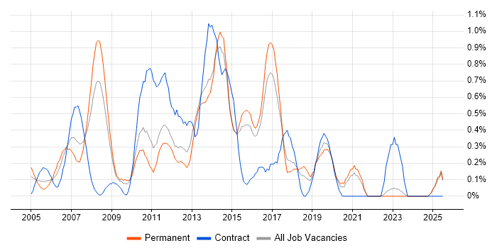 Job vacancy trend for Active Directory Support in Kent