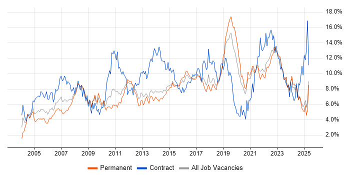 Job vacancy trend for Active Directory in Kent Job vacancy trend for Active Directory in Kent