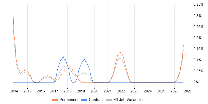 Active Listening job vacancy trend in Kent