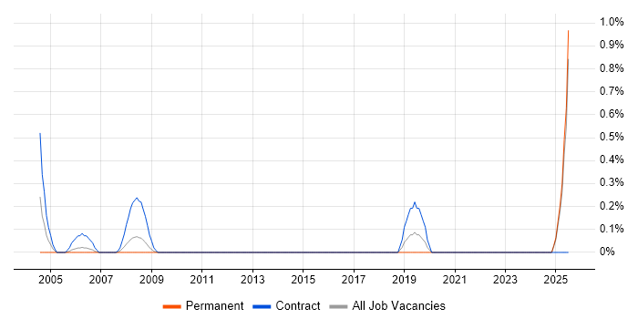 Job vacancy trend for Ada 95 in Kent Job vacancy trend for Ada 95 in Kent