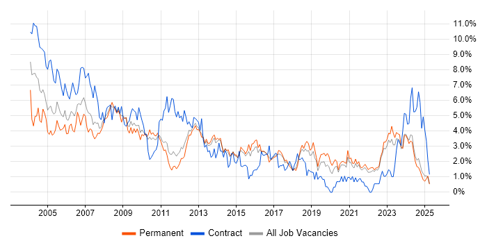 Job vacancy trend for Administrator in Kent Job vacancy trend for Administrator in Kent