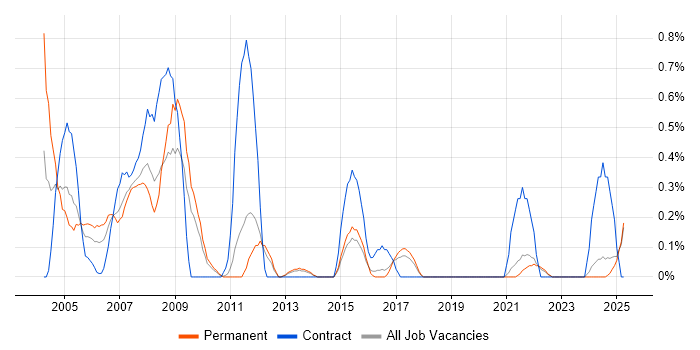 Job vacancy trend for ADO in Kent