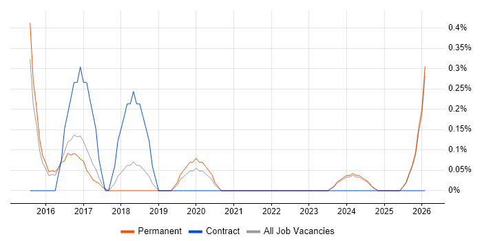 Adobe Analytics job vacancy trend in Kent