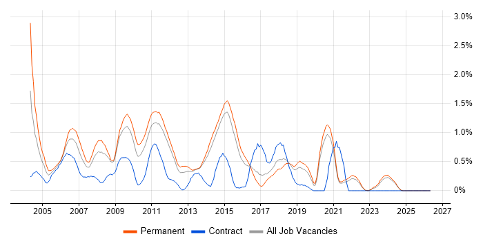 Adobe Illustrator job vacancy trend in Kent