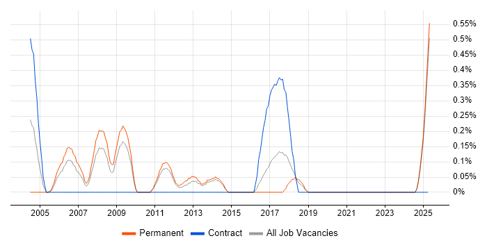 Job vacancy trend for Adobe Premiere in Kent Job vacancy trend for Adobe Premiere in Kent