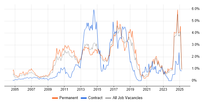 Job vacancy trend for Advertising in Kent Job vacancy trend for Advertising in Kent