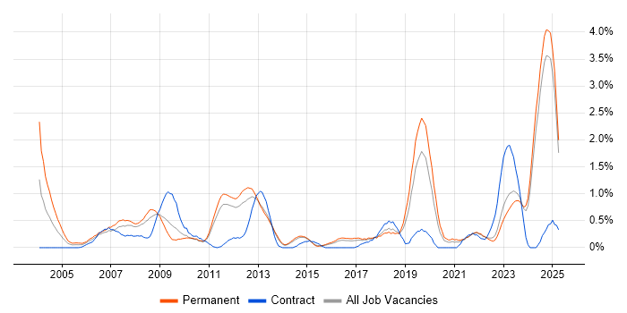 Job vacancy trend for Aerospace in Kent Job vacancy trend for Aerospace in Kent