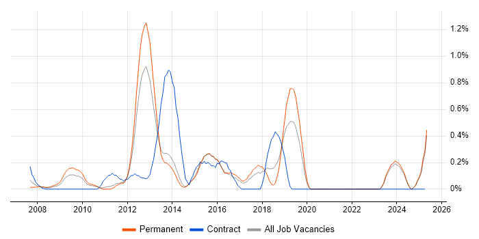 Job vacancy trend for Agile C# Developer in Kent