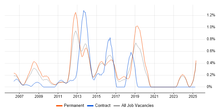 Job vacancy trend for Agile Developer in Kent