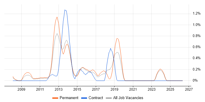 Agile .NET Developer job vacancy trend in Kent