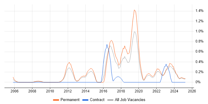 Job vacancy trend for Agile Project Management in Kent Job vacancy trend for Agile Project Management in Kent