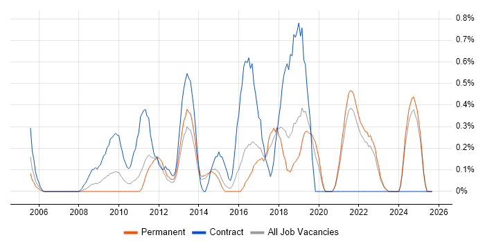 Agile Project Manager job vacancy trend in Kent Agile Project Manager job vacancy trend in Kent