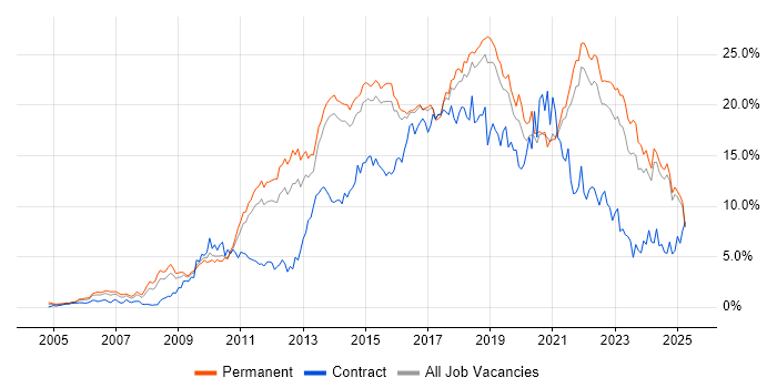 Job vacancy trend for Agile in Kent Job vacancy trend for Agile in Kent