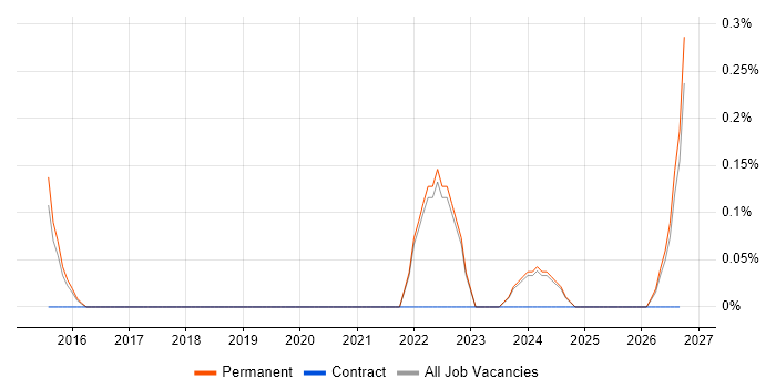 Akka job vacancy trend in Kent