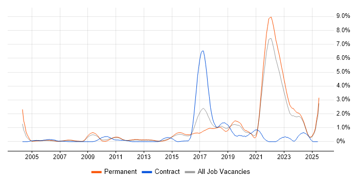 Job vacancy trend for Algorithms in Kent
