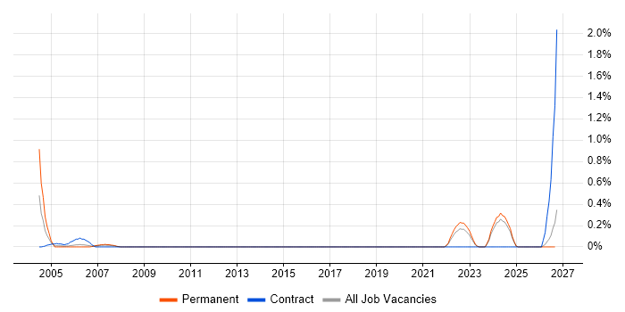 Allen-Bradley job vacancy trend in Kent