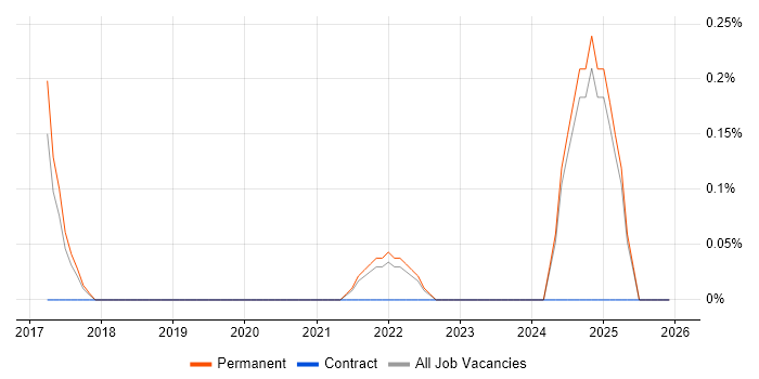 Amazon Aurora job vacancy trend in Kent