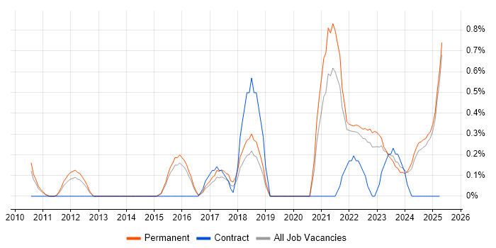 Job vacancy trend for Amazon EC2 in Kent Job vacancy trend for Amazon EC2 in Kent