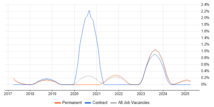 Job vacancy trend for Amazon ECS in Kent