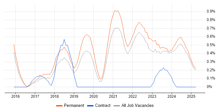 Job vacancy trend for Amazon RDS in Kent Job vacancy trend for Amazon RDS in Kent
