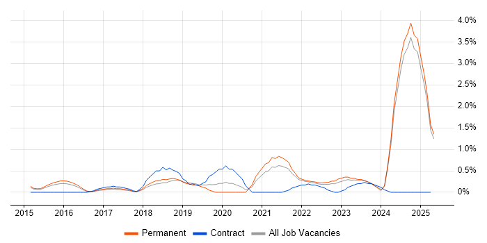 Job vacancy trend for Amazon S3 in Kent Job vacancy trend for Amazon S3 in Kent