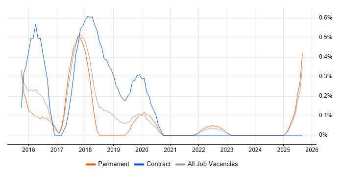 AMQP job vacancy trend in Kent AMQP job vacancy trend in Kent