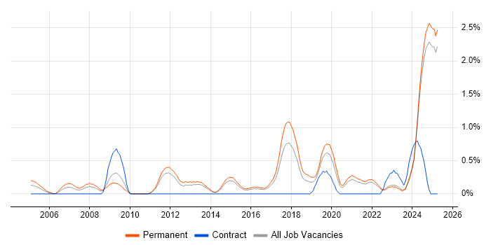 Job vacancy trend for Analogue Electronics in Kent Job vacancy trend for Analogue Electronics in Kent