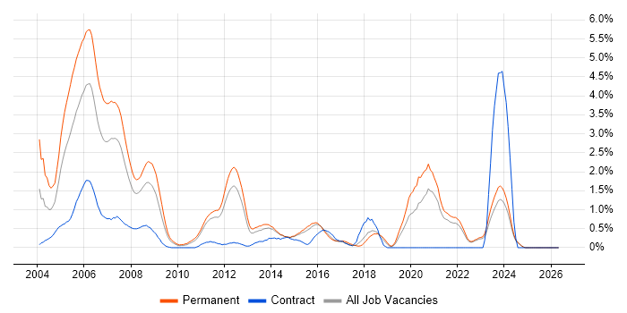 Analyst Programmer job vacancy trend in Kent