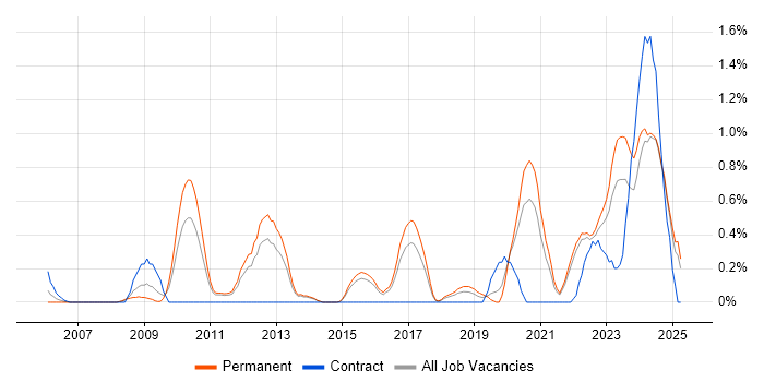 Job vacancy trend for Analytical Mindset in Kent Job vacancy trend for Analytical Mindset in Kent