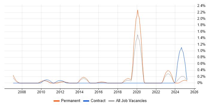 Job vacancy trend for Analytical Modelling in Kent