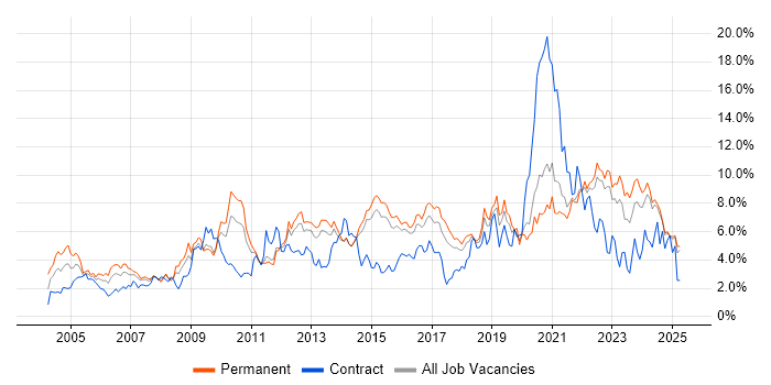 Job vacancy trend for Analytical Skills in Kent Job vacancy trend for Analytical Skills in Kent