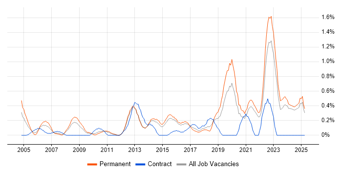 Job vacancy trend for Analytical Thinking in Kent Job vacancy trend for Analytical Thinking in Kent