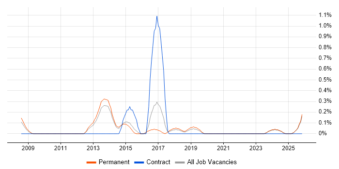 Analytics Manager job vacancy trend in Kent