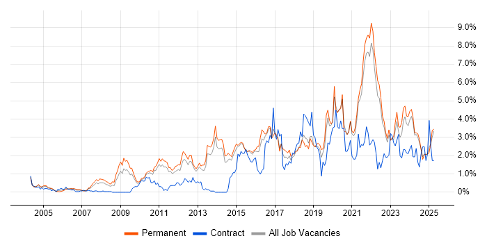 Job vacancy trend for Analytics in Kent Job vacancy trend for Analytics in Kent