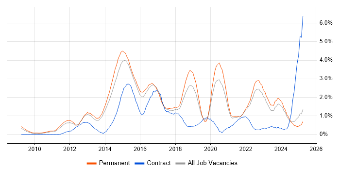 Job vacancy trend for Android in Kent Job vacancy trend for Android in Kent