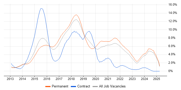 Job vacancy trend for AngularJS in Kent