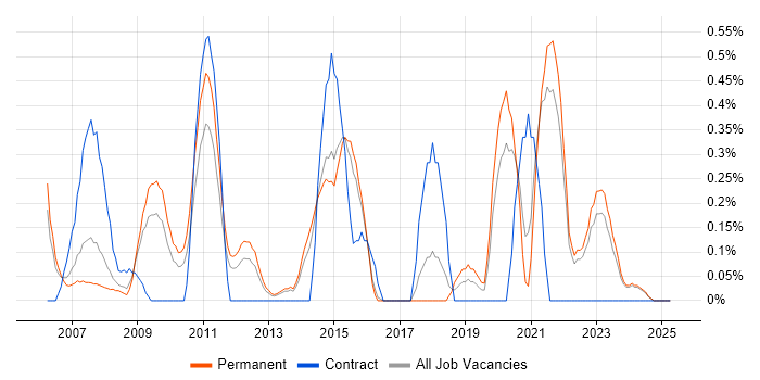 Job vacancy trend for Animation in Kent