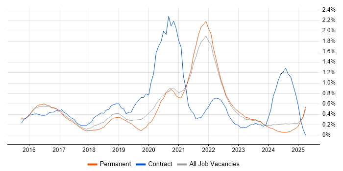 Job vacancy trend for Ansible in Kent Job vacancy trend for Ansible in Kent