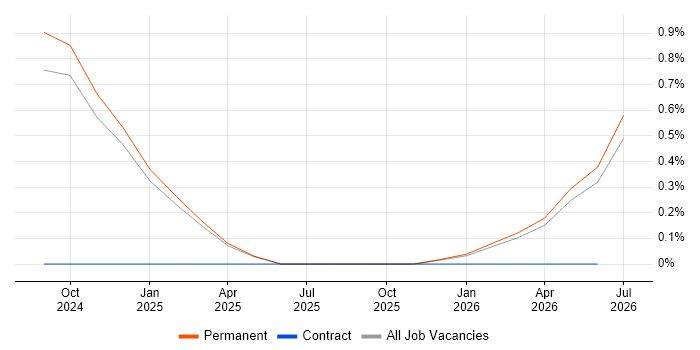 Anthropic Claude job vacancy trend in Kent