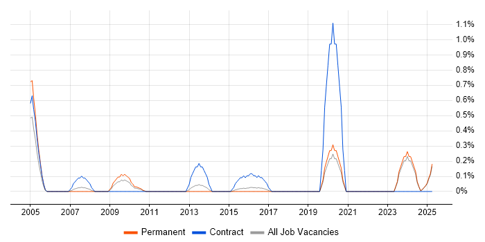 Job vacancy trend for Anti-Money Laundering in Kent
