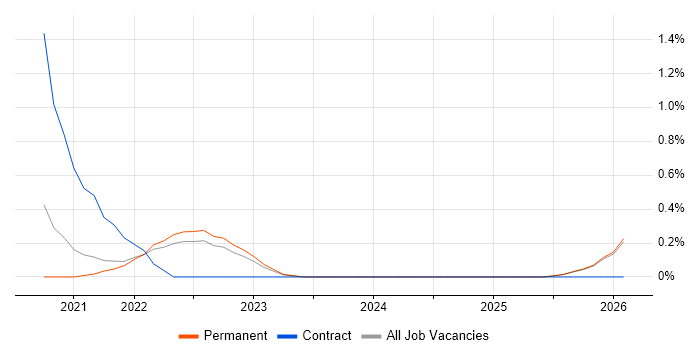 Apache Airflow job vacancy trend in Kent