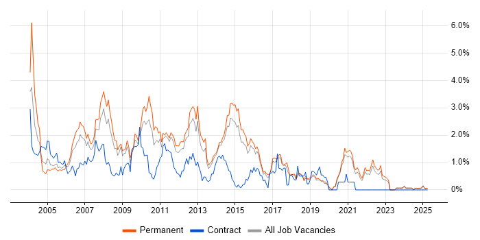 Job vacancy trend for Apache in Kent Job vacancy trend for Apache in Kent