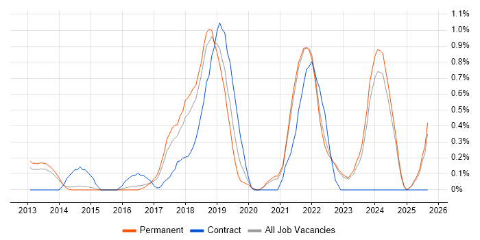 API Design job vacancy trend in Kent API Design job vacancy trend in Kent