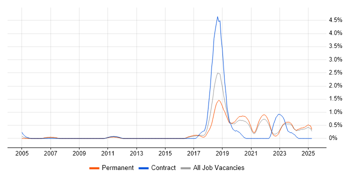 Job vacancy trend for API Development in Kent Job vacancy trend for API Development in Kent