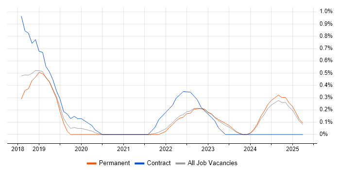 Job vacancy trend for API Management in Kent