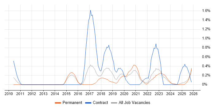API Testing job vacancy trend in Kent