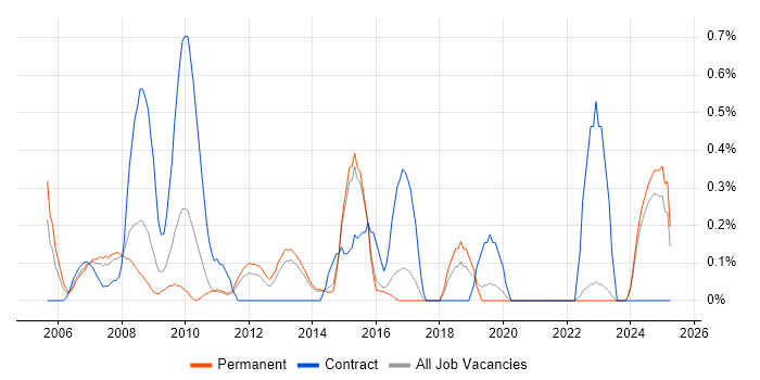 Job vacancy trend for APMP in Kent