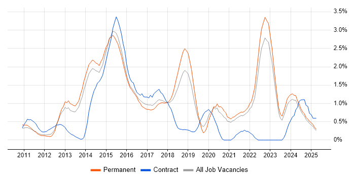 Job vacancy trend for Apple iOS in Kent