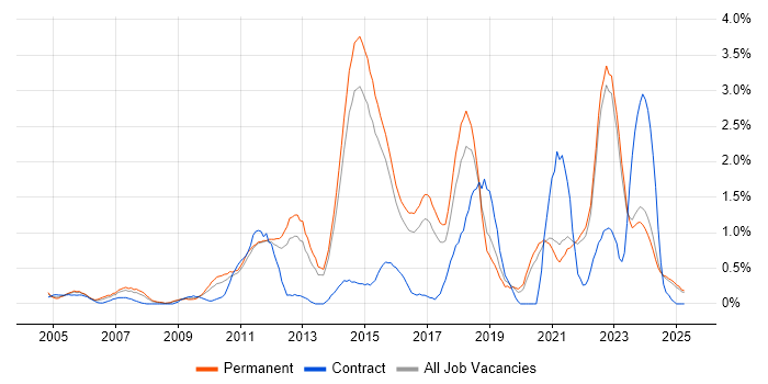 Job vacancy trend for Apple in Kent Job vacancy trend for Apple in Kent