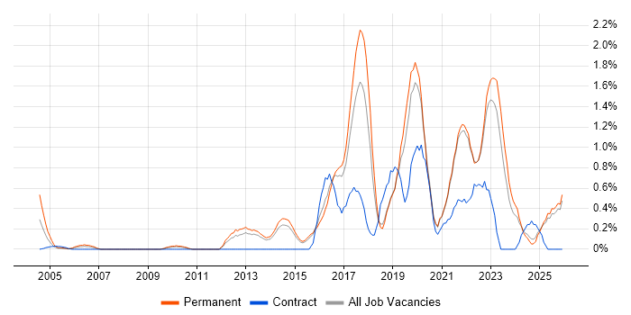 Application Security job vacancy trend in Kent